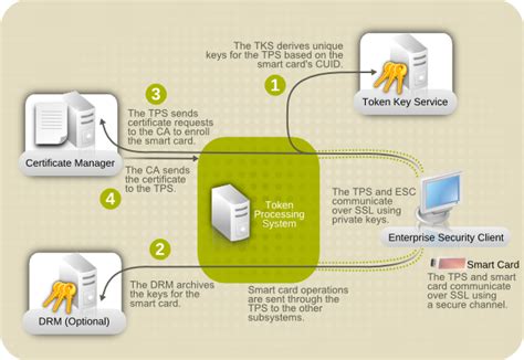 manage smart card certificates|install smart card certificates.